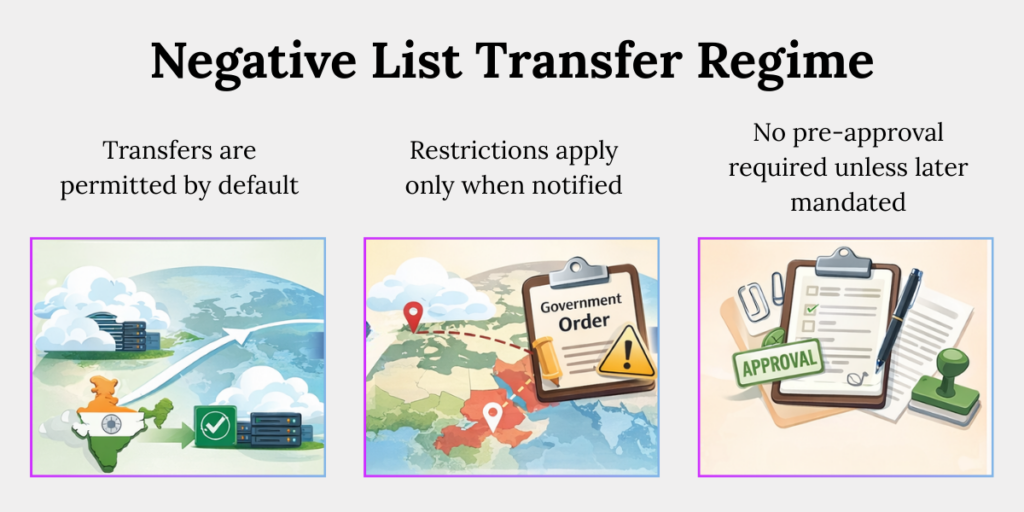 Dpdp rule 15 negative list cross border transfer Infographic explaining India’s negative-list regime under DPDP Rule 15