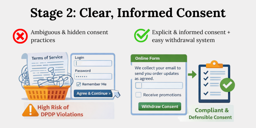 Dpdp Stage 2 Clear Informed Consent Difference between hidden consent practices and clear, informed consent with easy withdrawal under the DPDP Act.