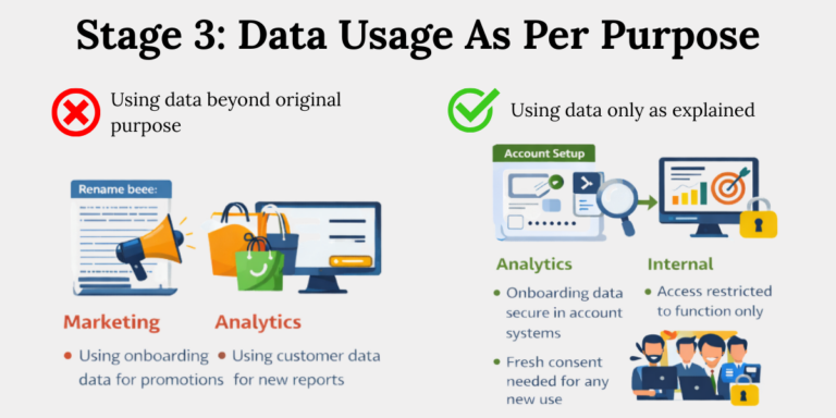 Dpdp Stage 3 Data Use Within Declared Purpose How using personal data beyond its original purpose differs from purpose-limited use under the DPDP Act.