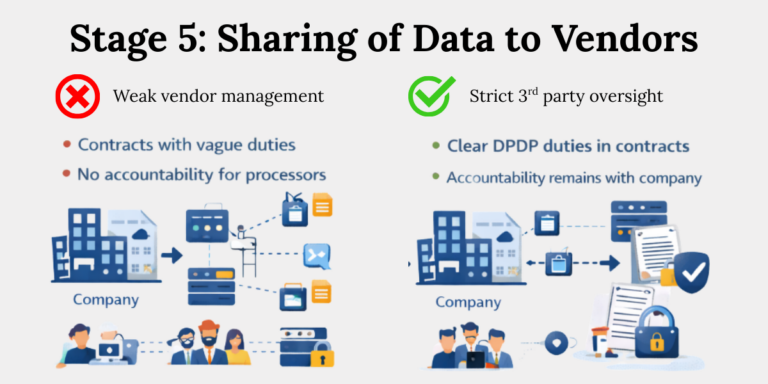 Dpdp Stage 5 Data Sharing With Vendors How sharing personal data with vendors works under the DPDP Act, showing that accountability remains with the data fiduciary