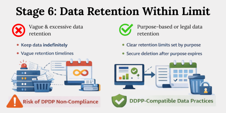 Dpdp Stage 6 Data Retention Limits Difference between indefinite data retention and purpose-based data retention required under the DPDP Act.
