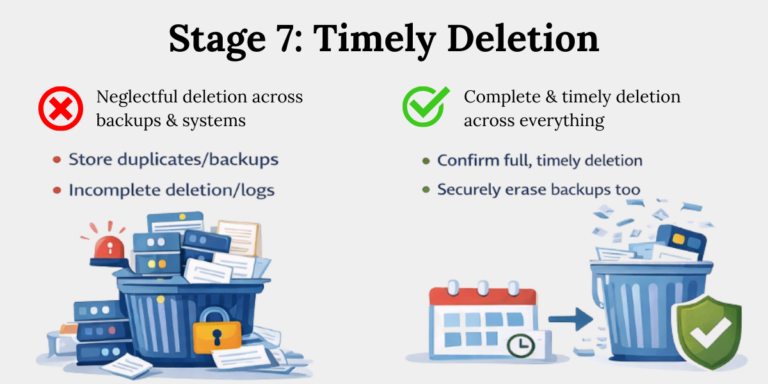 Dpdp Stage 7 Timely Data Deletion How incomplete data deletion compares with timely and complete deletion across systems under the DPDP Act.