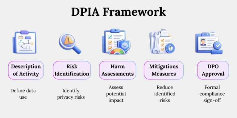 How DPIAs assess privacy risk before processing activities DPIA framework under DPDP showing processing description, risk identification, harm assessment and mitigation