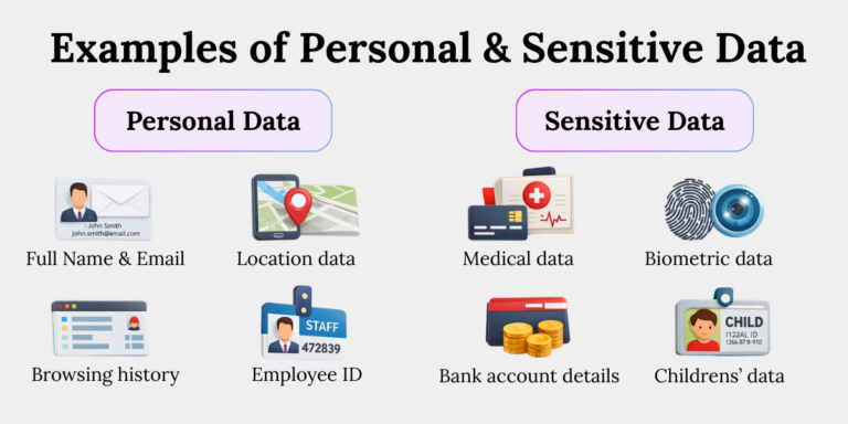 Examples of Personal Data and Sensitive Data Examples of personal data and sensitive data such as identifiers, financial details, biometric data, and children’s data.