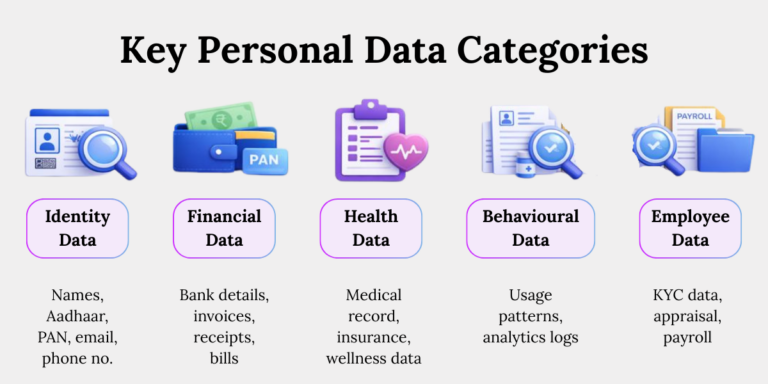 Types of personal data organisations must inventory under DPDP Key personal data categories under DPDP including identity, financial, health, behavioural and employee data
