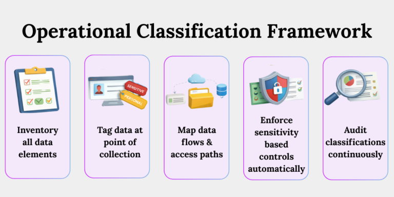 Operational Data Classification Framework Steps Operational framework showing how organisations inventory, classify, control, and audit personal and sensitive data.