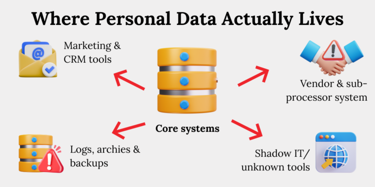 Mapping Where Personal Data Lives A map of personal data protection risks showing data spread across core systems, CRM tools, vendors, and shadow IT.