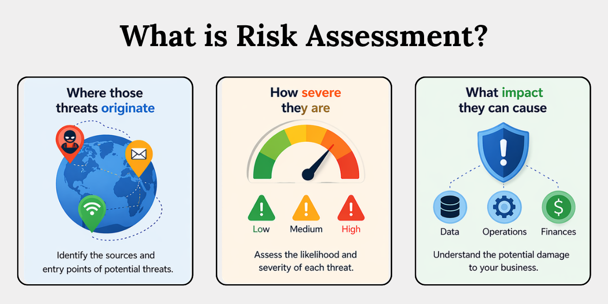 Risk Assessment: Threats, Severity and Impact Risk assessment showing threat origin, severity levels, and business impact on data, operations, and finances