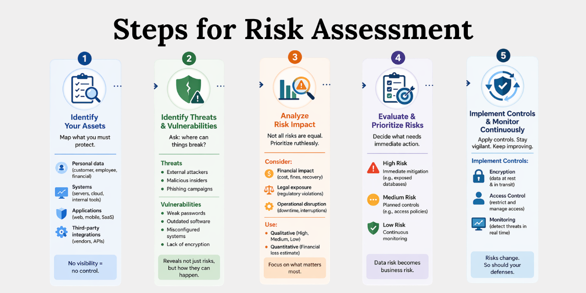 Steps to Perform a Risk Assessment Step-by-step risk assessment process covering asset identification, threats, impact analysis, prioritization, and controls