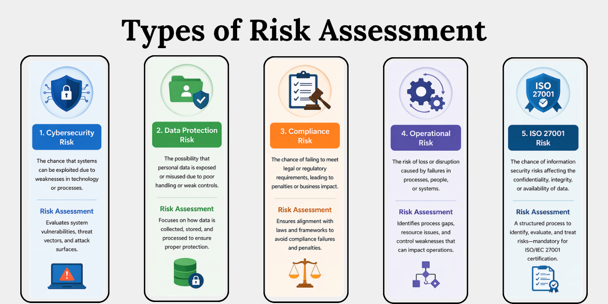 Types of risk assessment including cybersecurity, data protection, compliance, operational, and ISO 27001 risks Types of Risk Assessment Explained