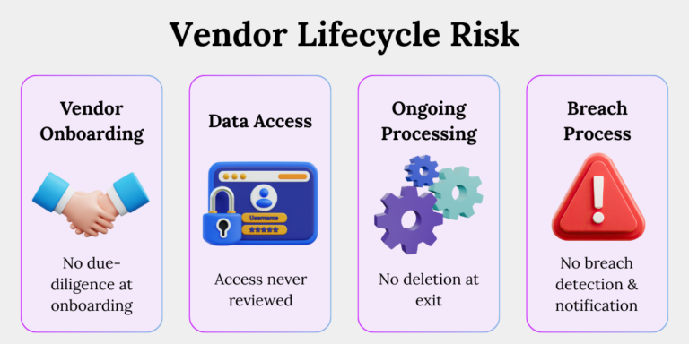 Key Risks in the Vendor Lifecycle Key stages of vendor risk management showing data privacy mistakes like poor onboarding, no data retention rules, and lack of breach notification.