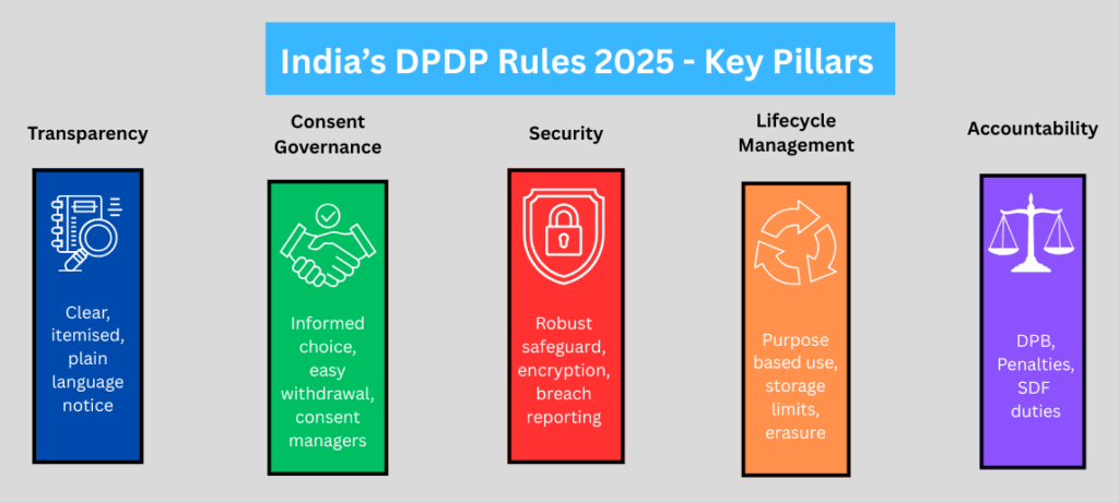 - Key Pillars of DPDP Act