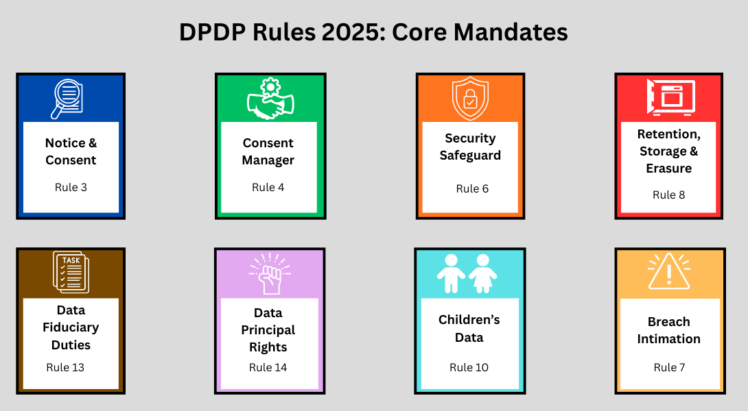 Core Mandates of DPDP Act