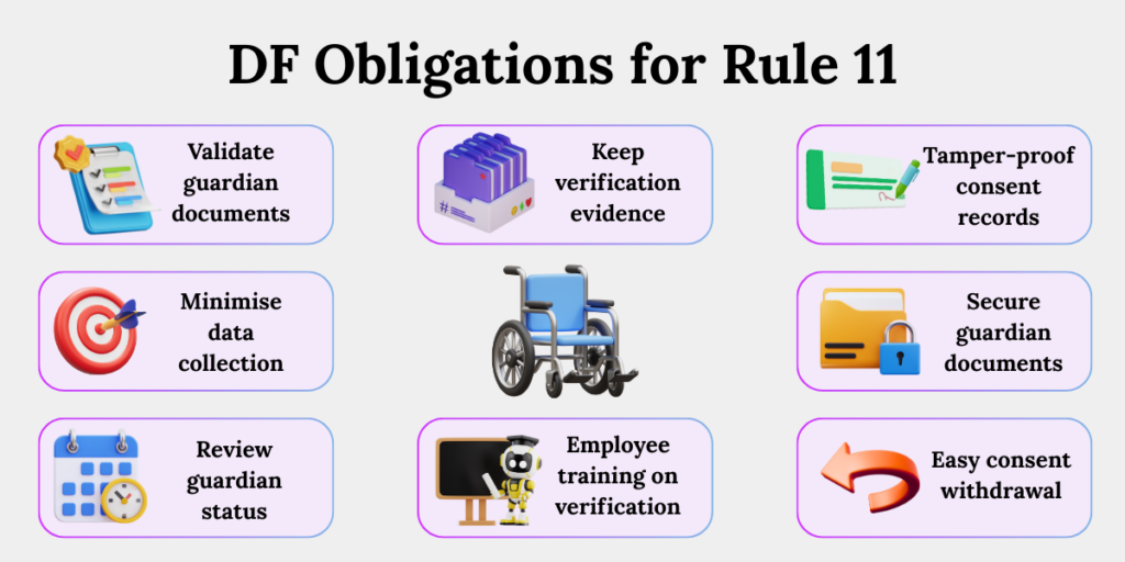 Key obligations of Data Fiduciaries to comply with DPDP Rule 11