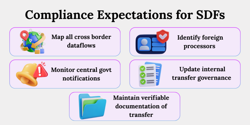 Visual listing compliance obligations for Significant Data Fiduciaries under DPDP Rule 15