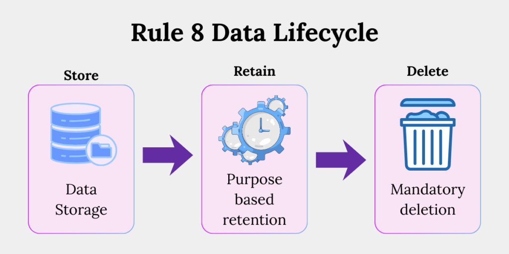 Rule 8 data lifecycle storage retention deletion Rule 8 data lifecycle showing storage, purpose-based retention and mandatory deletion steps