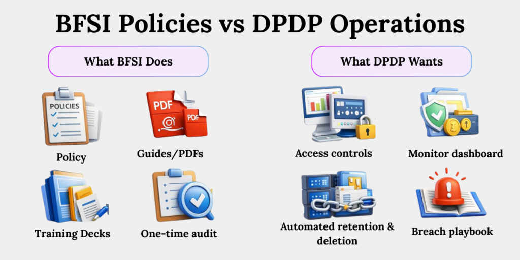 Difference between BFSI policy compliance and DPDP operational compliance across access controls, monitoring, retention, and breach management