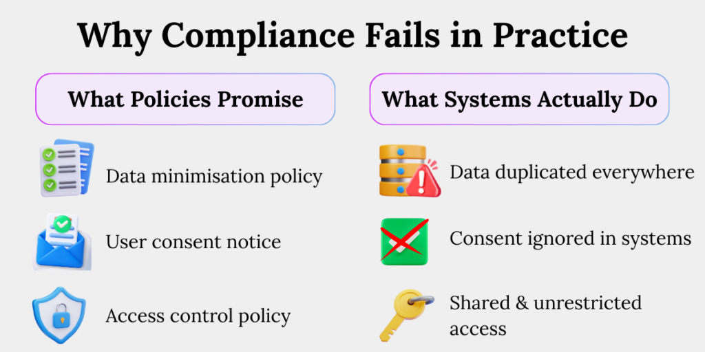 A comparison of data privacy compliance promises versus privacy compliance failures such as duplicated data, ignored consent, and unrestricted access.