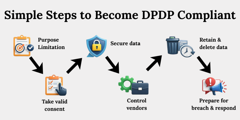 Six-step DPDP compliance workflow covering purpose limitation, consent, security safeguards, vendor control, data retention, and breach response