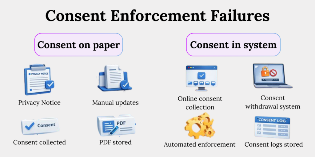 DPDP consent failures comparing policy-level consent with system-enforced consent, withdrawal handling, and audit logs
