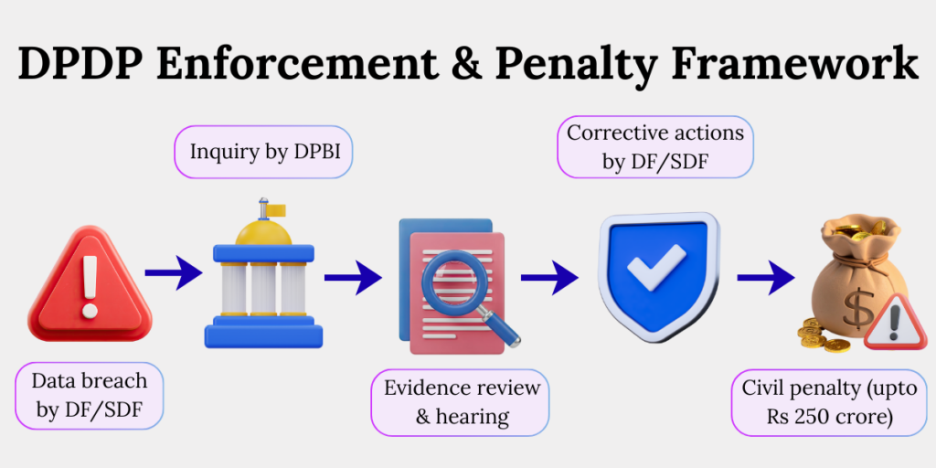 DPDP Act enforcement and penalty framework showing role of Data Protection Board of India and civil penalties up to 250 crore
