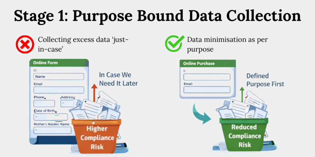 Comparison between excessive data collection and purpose-bound data collection as required under the DPDP Act