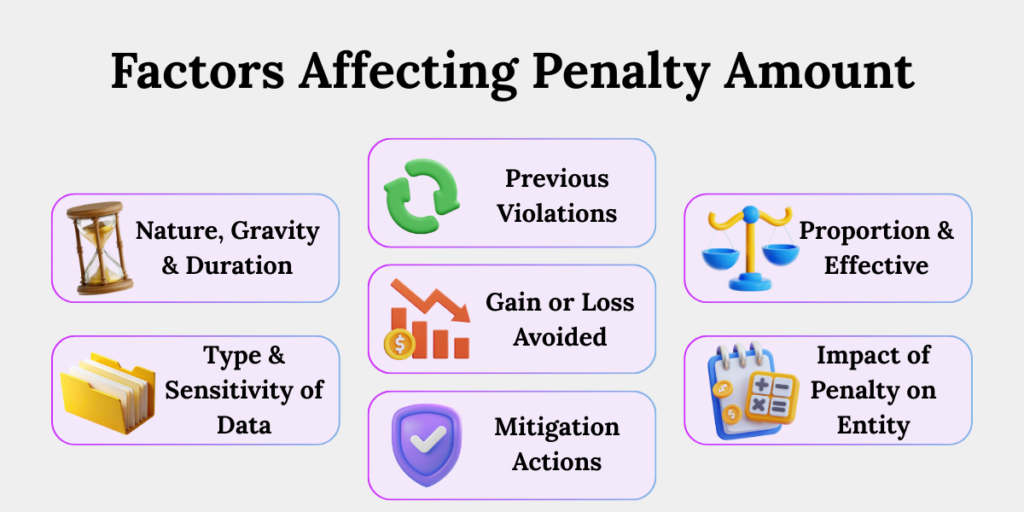 Factors considered under DPDP Act when deciding penalty amount including breach severity, data sensitivity, mitigation actions, and prior violations