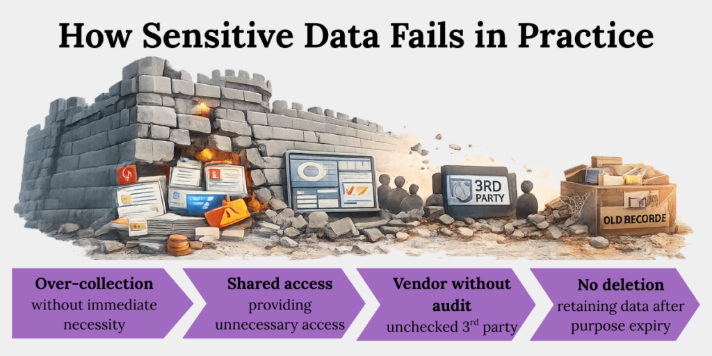 Sensitive data fails due to over-collection, shared access, unchecked vendors, and lack of deletion after purpose expir