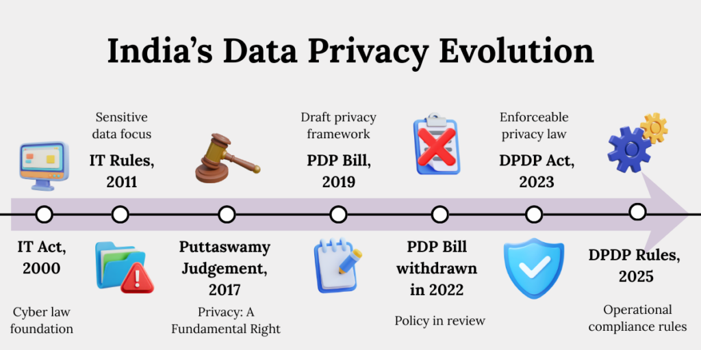 Timeline showing evolution of data privacy law in India from IT Act 2000, Puttaswamy judgment, PDP Bill to DPDP Act 2023 and DPDP Rules 2025