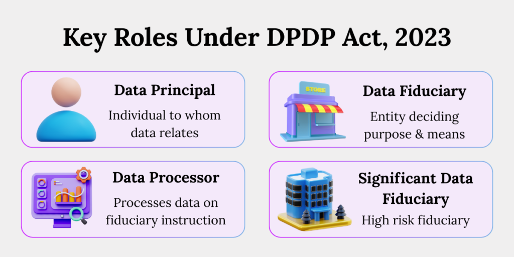 Key roles under DPDP Act 2023 including data principal, data fiduciary, data processor and significant data fiduciary