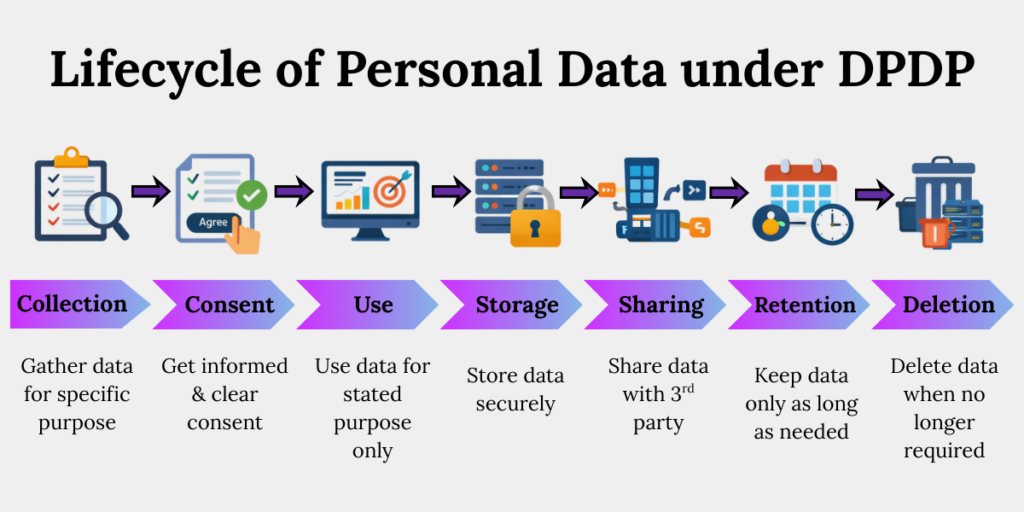 End-to-end lifecycle of personal data under the DPDP Act, covering collection, consent, use, storage, sharing, retention, and deletion.