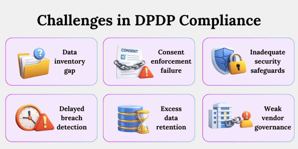 Six major DPDP compliance issues including data mapping gaps, weak consent controls, security failures, breach delays, retention, and vendor risk