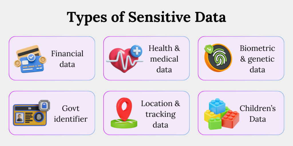 Sensitive data types including financial data, health data, biometric data, government identifiers, location tracking, and children’s data.