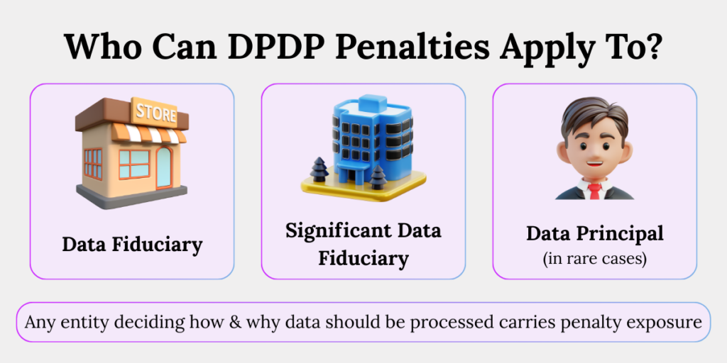 Entities liable for DPDP penalties including Data Fiduciaries, Significant Data Fiduciaries, and Data Principals in limited cases