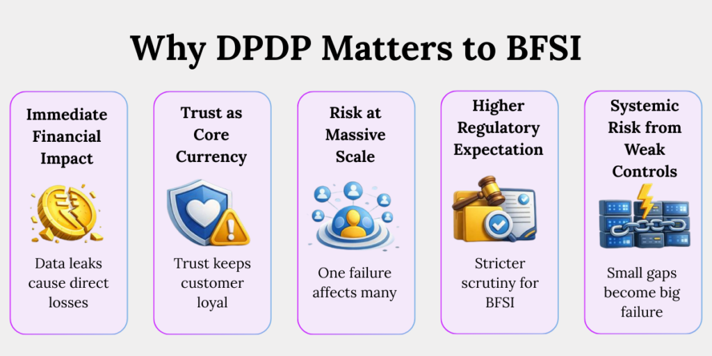 DPDP impact on BFSI covering financial losses, customer trust, large-scale risk, regulatory scrutiny, and systemic control failures