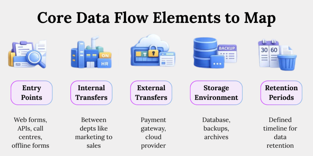 Core data flow elements in DPDP data mapping covering entry points, transfers, storage, retention and disposal