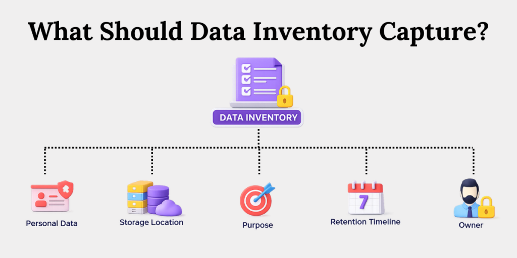 Data inventory components covering personal data, storage location, purpose, retention timeline, and ownership.