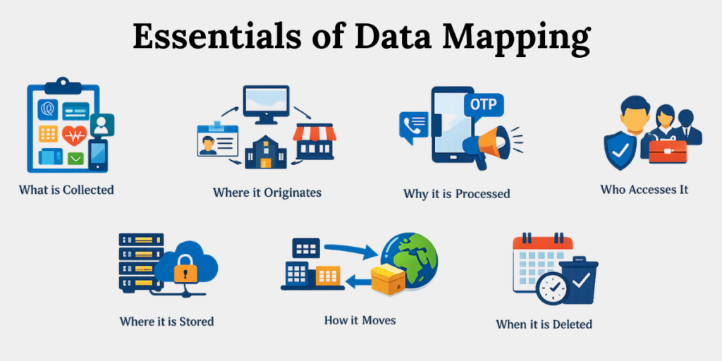 Essentials of Data Mapping Process Essentials of data mapping showing personal data collection, storage, access, flow, and deletion stages