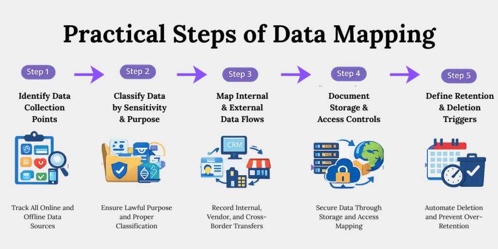 Practical Steps of Data Mapping for DPDP Compliance Step by step data mapping process for DPDP compliance including collection, classification, flow, storage & retention