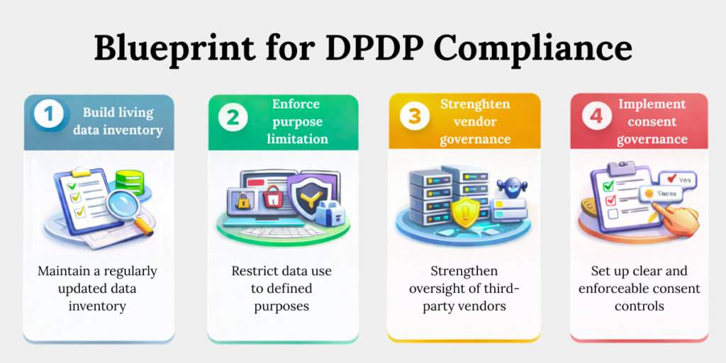 DPDP Compliance Blueprint for E-commerce Operational blueprint for DPDP compliance in e-commerce including data inventory, purpose limitation and consent governance