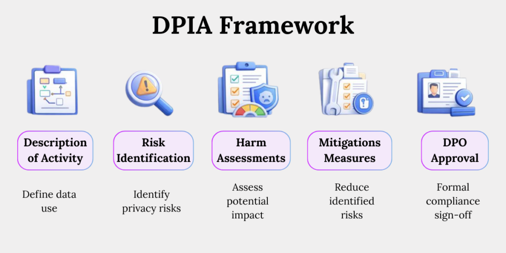 DPIA framework under DPDP showing processing description, risk identification, harm assessment and mitigation