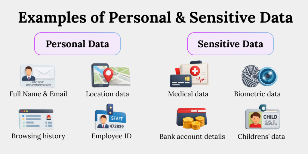 Examples of personal data and sensitive data such as identifiers, financial details, biometric data, and children’s data. 