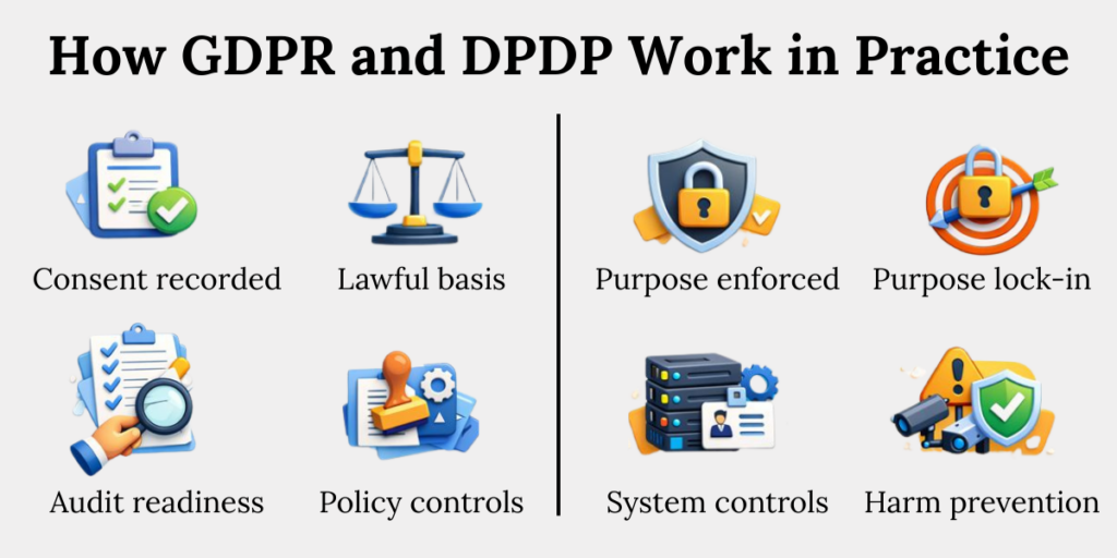 Comparison of GDPR and DPDP showing consent recording, lawful basis, system controls, and harm prevention in practice