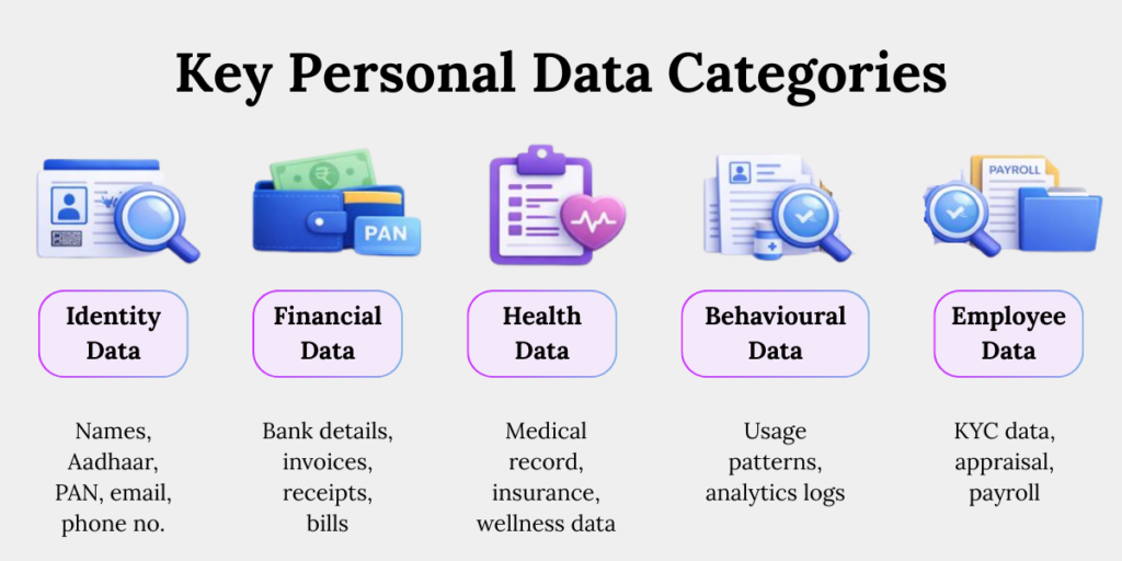  Key personal data categories under DPDP including identity, financial, health, behavioural and employee data
