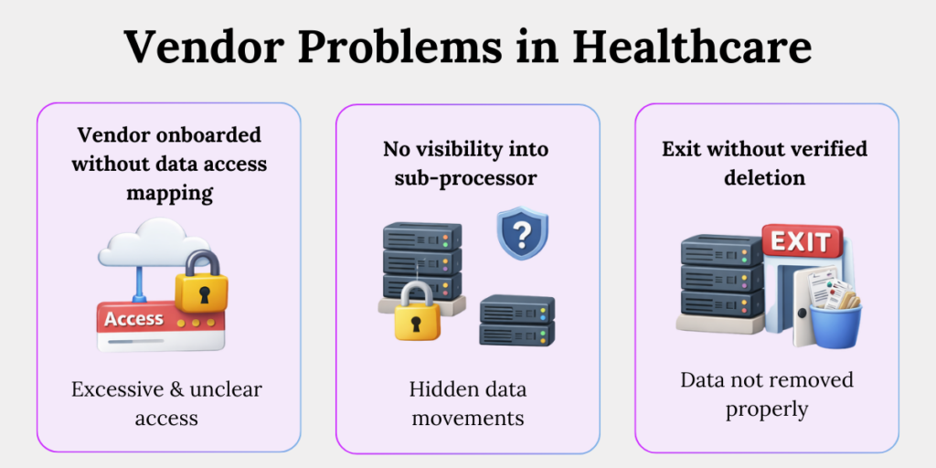 Vendor management risks in healthcare under DPDP such as unclear access, sub processors, and data deletion gaps.